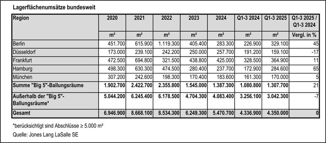JLL Germany, German logistics market, warehouse space, logistics space, warehouse space turnover nationwide over 5,000 m², source: Jonas Lang LaSalle SE